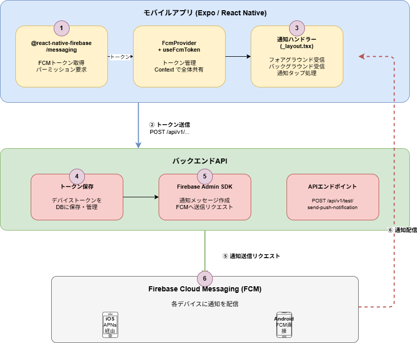 Expo + React Native で FCM プッシュ通知を簡単に実装してみる | cloud.config Tech Blog